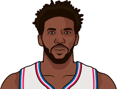 Embiid this season:

34.7 PPG
11.0 RPG
5.6 APG
52/39/88%

The first player to average over one point per minute since Wilt Chamberlain.