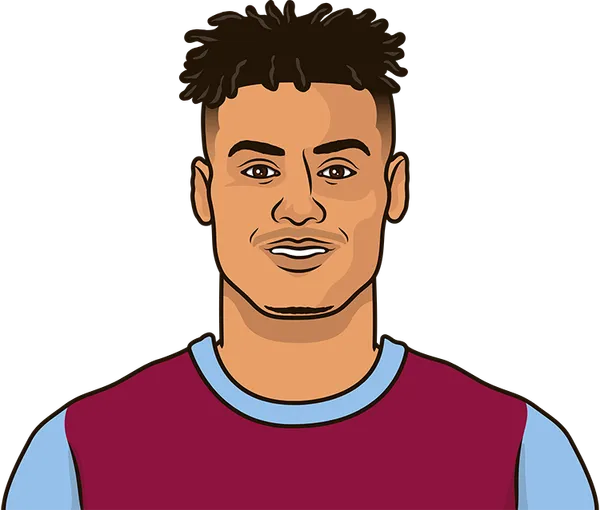 Ollie Watkins Stats Vs Big Six 2023 StatMuse