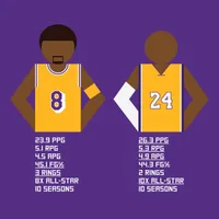 What are Kobe Bryant's career stats?
