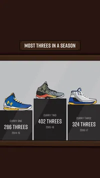 Who has the most threes in a season?