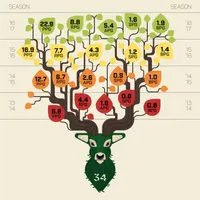 What are Giannis Antetokounmpo' stats by season?