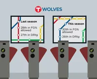 highest fg% allowed by a team this season