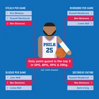 Ben Simmons SPG, BPG, RPG, DRtg this season
