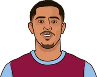 aston villa fc player this season with least minutes per foul won