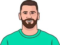 most errors leading to goal by a goalkeeper since 20/21