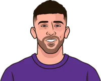 which player has hit the woodwork the most in a single match