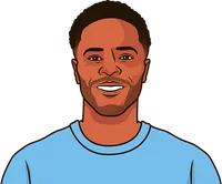 which man city player won most fouls