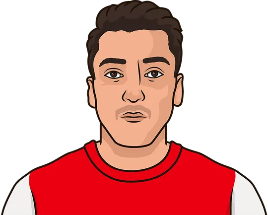German with most premier league goal contributions