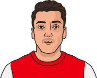 arsenal most shots on target
