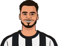 which newcastle player has most shots on target this season