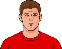 steven gerrard vs mo salah in liverpool pool history