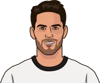 Isco