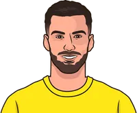 most expected assists u23