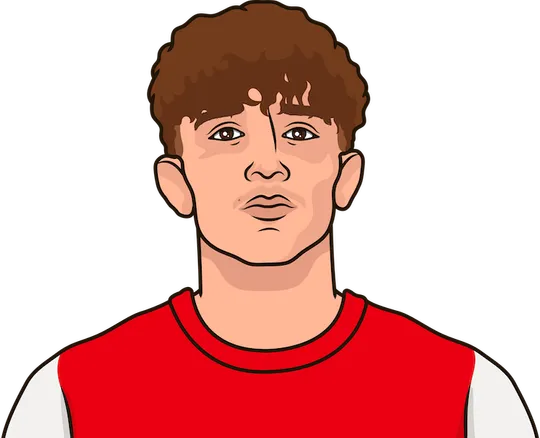 Wha are Max dowman’s appearances in the league this season