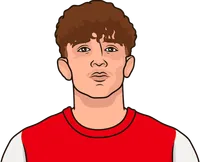 arsenal and fulham player this season with least min per shot