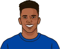 chelsea player has most shots on target this season