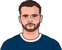youngest player to get 12 chances created in top 5 leagues