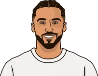 leeds player has most shots on target this season