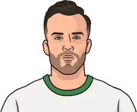 Players with most games with 1+ goals and 1+ assists this season