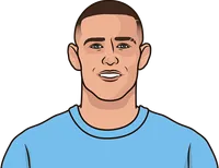 Foden g a all-time