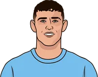 team with the highest possession percentage in premier league 2025