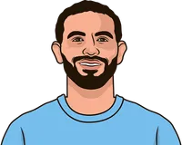 rayan stats last 10 games