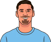 which man city player committed most fouls