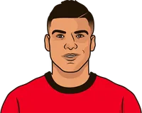 who averages the most yellow cards for manchester united 25/26