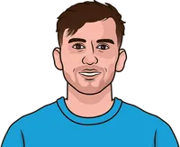 highest possession in one match by a team ever