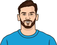 most dribble in the world2022 2023