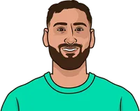 most possessions won in final third this season