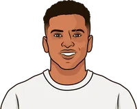 rodrygo career stats