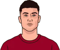 most shots on target by as roma players