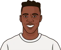 most touches in opposition box per 90 minutes premier league 25/26 defender