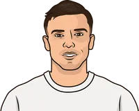 most tackles, interceptions and duels won% among midfielders in the premier league 25/26