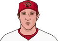 Max Scherzer