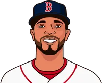Which Red Sox player has the most HR this season?