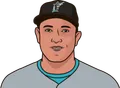Miguel Cabrera