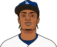 best dodger hitter vs jose quintana 2025
