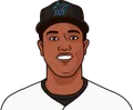 Starlin Castro