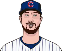 kyle tucker stats vs dodgers