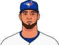 Lourdes Gurriel Jr.