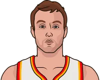 top 5 3pt% since 2020 minimum 100 attempts