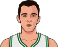 Bob Cousy