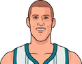 Mason Plumlee