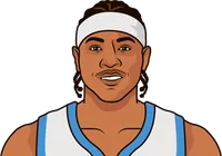 carmelo anthony career points before age 21