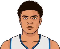 which current player has the lowest win percentage in nba history in games started minimum 100 games