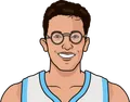 George Mikan
