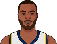 most fgm in a game for a player with 6 3pm 2020