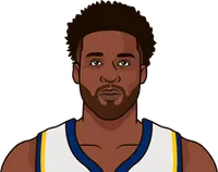 wesley matthews stats with the pacers